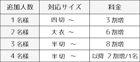 ご遺影肖像画　人数の追加
